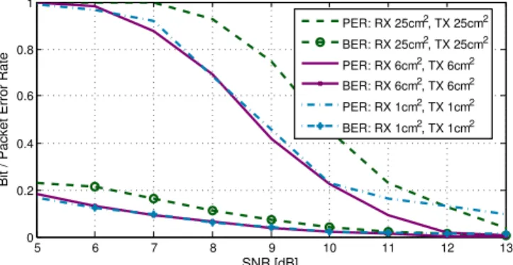 Figure 10 shows the relation between SNR, bit error rate (BER) and packet error rate (PER) in our reference  imple-mentation