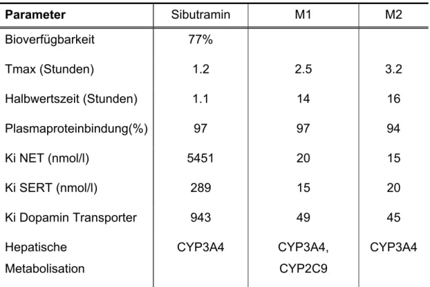 Tab. 2:  Sibutramin: Pharmakokinetische Daten ( 6;45;46 ) 