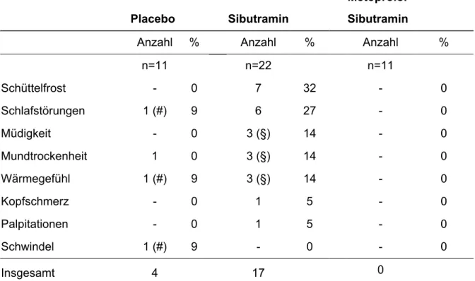 Tab. 4:   Nebenwirkungen von Sibutramin, Placebo und Metoprolol. 