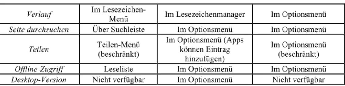 Tabelle 2: Hauptfunktionen der drei meistgenutzten, mobilen Browser. 