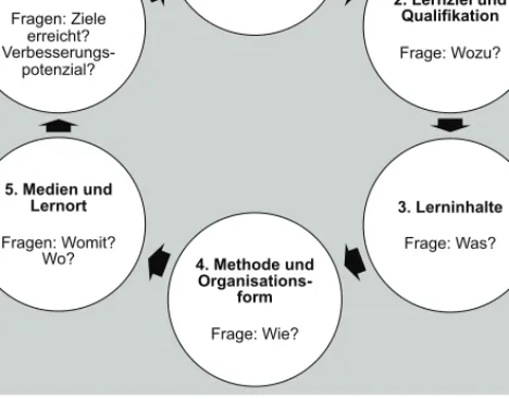 Abbildung 3: Der didaktische (Planungs-)Prozess (in Anlehnung an Schlutz 2006, S. 78) 