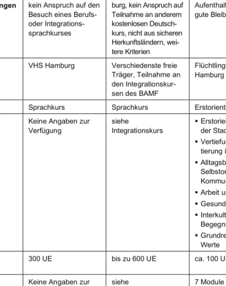 Tabelle 3: Gegenüberstellung Hamburger Kurslandschaft Erstorientierung 