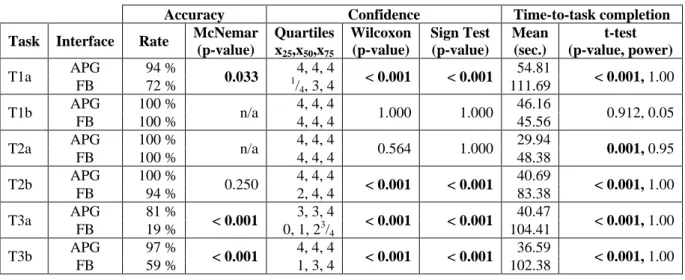 Table 2.  Summary of statistical tests (bold p-values indicate statistical significance)  5.2  RQ1: Existence of Fundamental Entities 