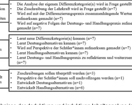 Abb. 2: Ergebnisse der deduktiven und induktiven Inhaltsanalyse (n=7) (eigene  Darstellung)