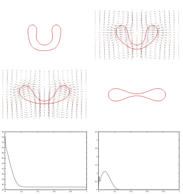 Figure 5: Flow for a smooth letter “C” for ρ Γ = 0. The plots show the interface Γ m , together with the discrete velocity U~ m on [−1, 1]× [−0.5, 0.5], at times t = 0, 0.05, 0.1, 1.