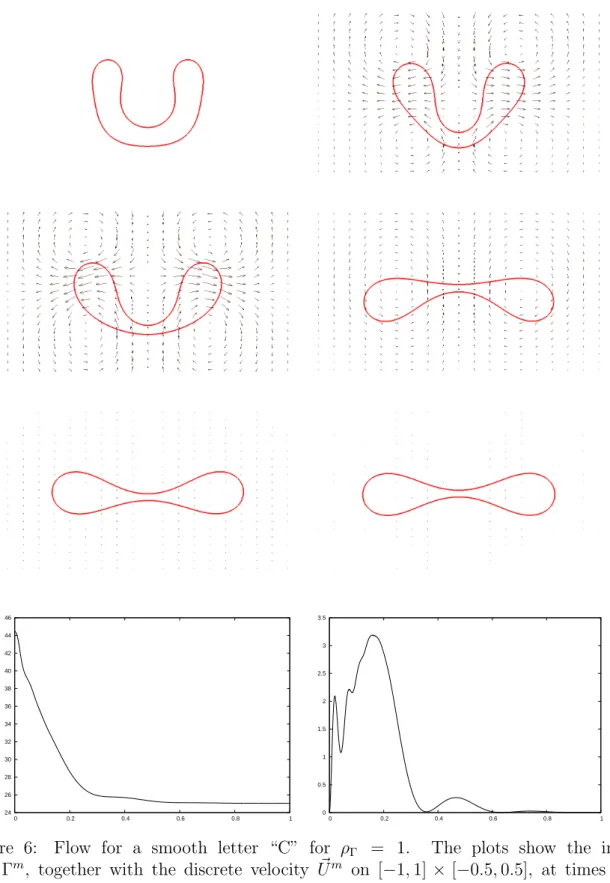 Figure 6: Flow for a smooth letter “C” for ρ Γ = 1. The plots show the inter- inter-face Γ m , together with the discrete velocity U~ m on [−1, 1] × [−0.5, 0.5], at times t = 0, 0.05, 0.1, 0.3, 0.6, 1