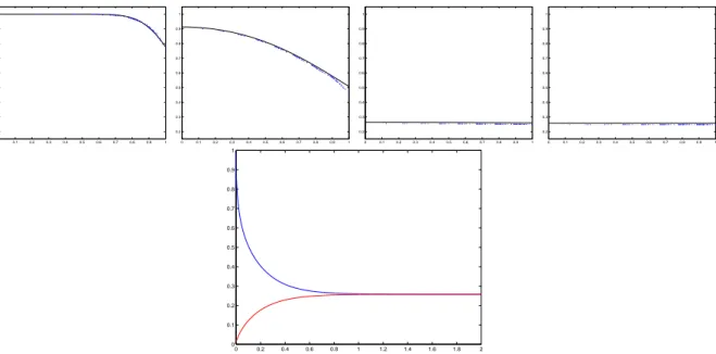 Figure 11: (d = 3) Comparison between the radially symmetric solution φ − (black line) and the numerical solution (blue dots) at times t = 0.01, 0.1, 1, 2 for the one-sided inner model (i)