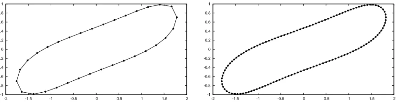 Figure 16: (d = 2) The distribution of vertices on Γ m at time t = 7.5 for our preferred scheme (5.10a–d), (5.11a,b) for the discretization parameters adapt 5,2 (left) and adapt 7,3