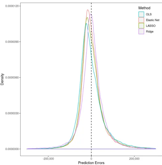 Figure 4: Density plots of prediction errors of all models across all prediction quarters.
