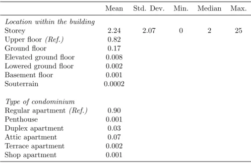 Table 4: Summary statistics for transacted condominia. Type of condo- condo-minium and location within the building