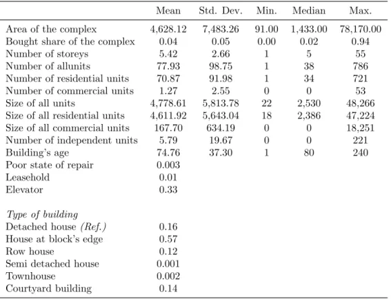 Table 5: Summary statistics for transacted condominia. Characteristics of the building