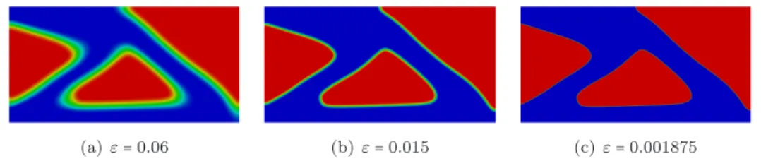 Figure 3.2. Optimal material configuration ϕ ε for the cantilever beam for γ = 0.5 and different values of ε (stiff material in blue, weak material in red and interface in green).