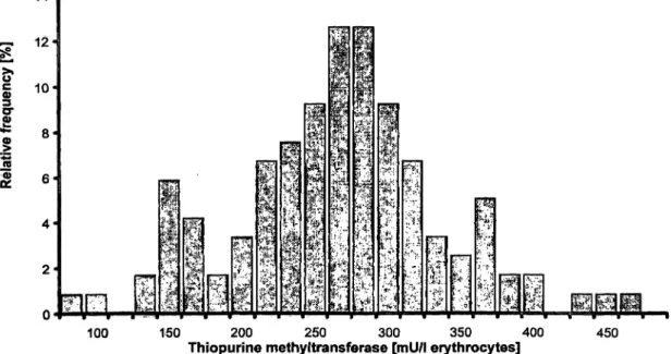 Fig. 2 Frequency distribution of erythrocyte thiopurine methyl- Typical biphasic distribution with calculated lower limit for the transferase in 120 healthy blood donors without thiopurine admin- intemiediate group of 162 mU/1 erythrocytes