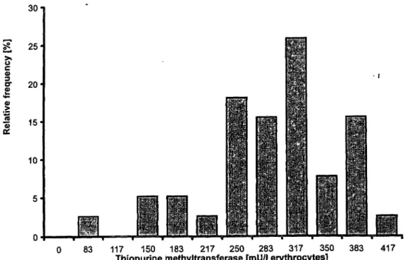 Fig. 3 Frequency distribution of erythrocyte thiopurine methyltransferase in 39 kidney and heart