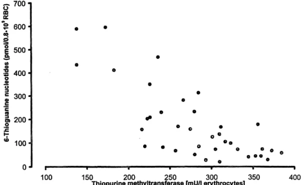 Fig. 5 Scatterplot of 6-thioguanine nucleotides vs. thiopurine prine. One patient with thiopurine methyltransferase deficiency is methyltransferase in erythrocytes in patients receiving azathio- not displayed (n = 38; r = -0.785).