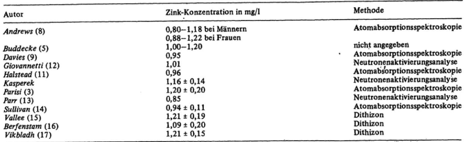 Tab. 1. Serum-Zink-Konzentration im menschlichen Serum bei verschiedenen Autoren Autor Andrews (8) Buddecke (5) Davies (9) Giovannetti (12) Hahtead(\l) Kasperek Parisi (3) Pan (13) Sullivan (14) Vallee (15) Berfenstam (16) Vikbladh (17) Zink-Konzentration 