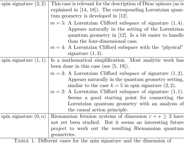 Table 1. Different cases for the spin signature and the dimension of the Clifford subspaces.