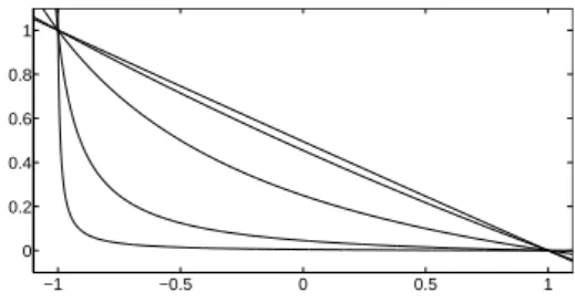 Figure 1: The shape of the interpolation function α ε for q = 10 i , i = − 2, . . . 2 (bottom to top).