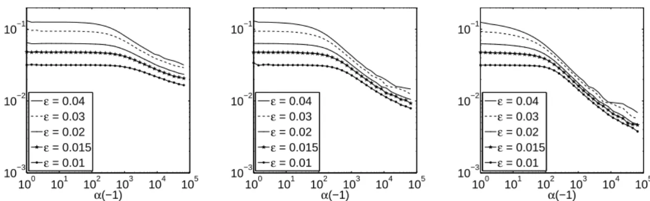 Figure 2: Size of the scaled interfacial area for various combinations of α = α (− 1 ) and ε, with γ = 0.5 (left), γ = 0.05 (middle) and γ = 0.005 (right).