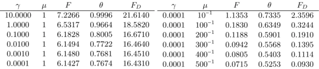 Table 2: Comparison values for the rugby example. F is the dissipative power, θ denotes the circularity, and F D the drag force