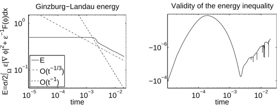 Figure 1: Time evolution of the GinzburgLandau energy (left), and validity of the energy inequality (right).
