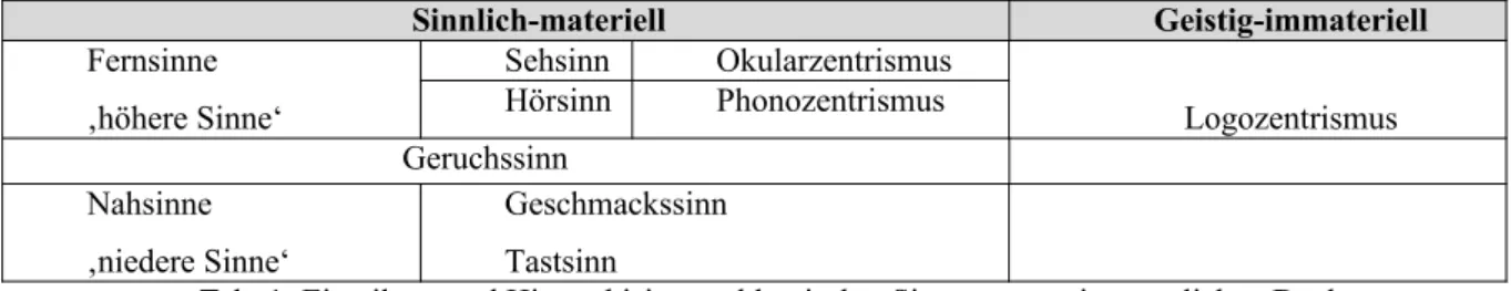 Tab. 1: Einteilung und Hierarchisierung klassischer Sinnesorgane im westlichen Denken Quelle: Eigene Darstellung