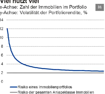 Abbildung  31  stellt  den  Zusammenhang  zwischen  der  Anzahl  der  gehaltenen  Immobilien  und  dem  objektspezifischem Risiko im Immobilienportfolio schematisch dar