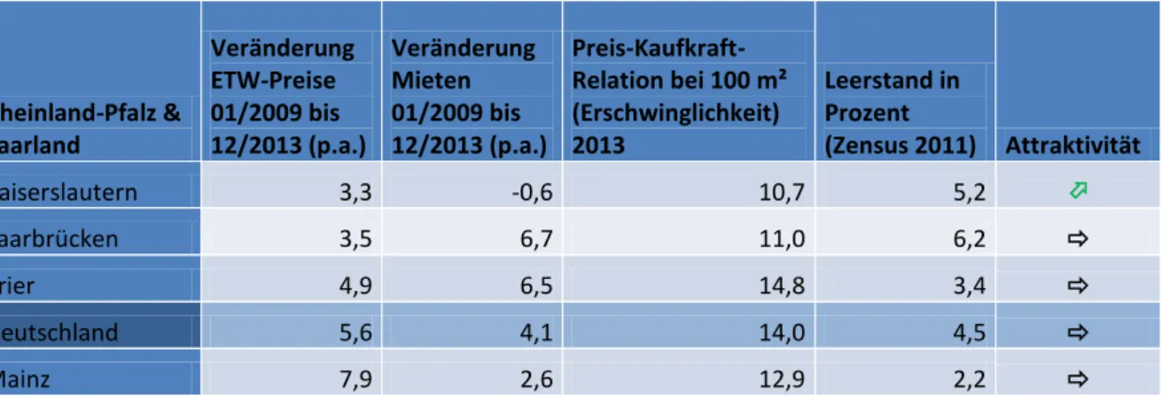 Tabelle 2: Veränderungsraten der ETW-Preise und Mieten von 2009 bis 2013 und ETW-Erschwinglichkeit für Rheinland- Rheinland-Pfalz &amp; Saarland 