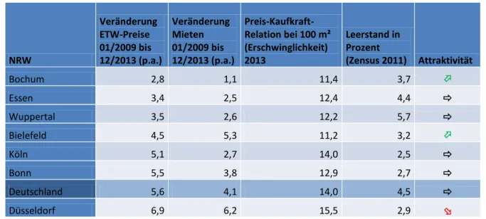 Tabelle 3: Veränderungsraten der ETW-Preise und Mieten von 2009 bis 2013 und ETW-Erschwinglichkeit für NRW 