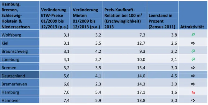 Tabelle 4: Veränderungsraten der ETW-Preise und Mieten von 2009 bis 2013 und ETW-Erschwinglichkeit für  Hamburg,  Bremen, Schleswig-Holstein &amp; Niedersachsen 