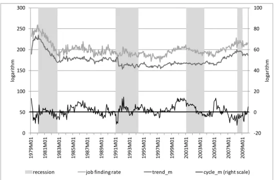 Figure 3: Job finding rate and matching efficiency: observations, trend and cycle 