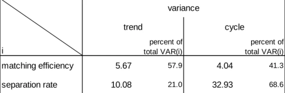 Table 2: Trend and cycle shock variances of matching efficiency and separation rate 