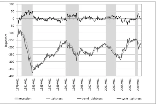 Figure 5: Tightness: observations, trend and cycle 