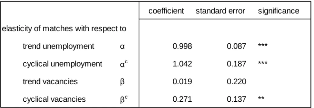 Table 4: Estimation results for the matching function 