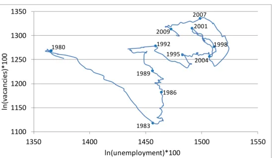 Figure 1: The German Beveridge curve, 1979 to 2009 