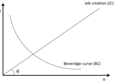 Figure 2: The stylized Beveridge curve 