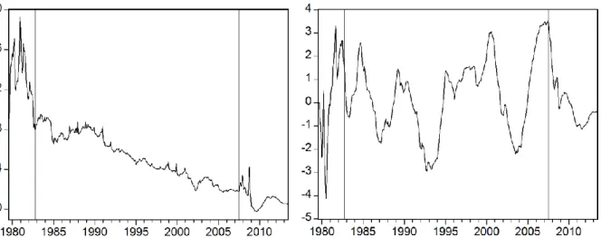 Figure  3  also  reveals  an  increase  in  the  long  rate  risk  premium  between  the  end  of  2008  /  beginning of 2009 and late 2012