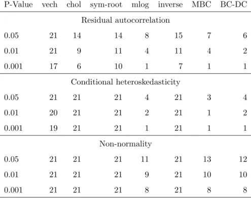 Table 3: Number of rejections for univariate diagnostic residuals tests of the VARMA(2,1) model (18) based on different transformations: the raw variance and covariance processes (vech), the Cholesky decomposition (chol), the symmetric matrix square root (