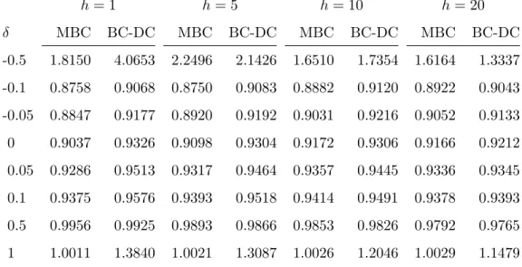 Table 4: Fraction of mean Frobenius loss (24) between bias-corrected (15) vs. naive (14) forecasts