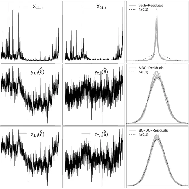 Figure 1: Left two panels: Time series plots of raw variance and covariance series (above), of the MBC-transformed data with δ estimated by the unrestricted semiparametric estimator (middle), as well as the BC-transformed variance z 1t (ˆ δ) and z-transfor