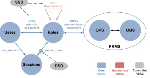 Figure 1: RBAC model family 