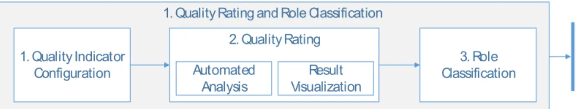 Figure 3: Quality Rating and Role Classification 