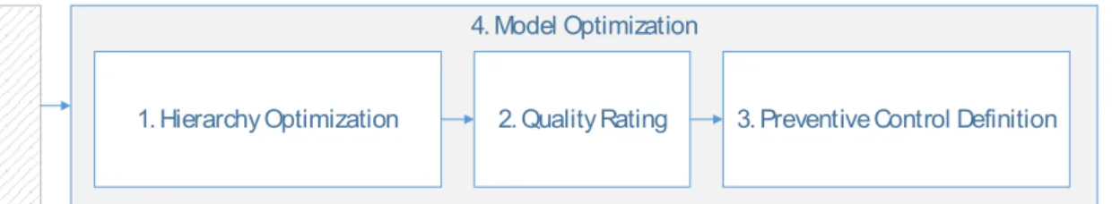 Figure 9: Model Optimization 