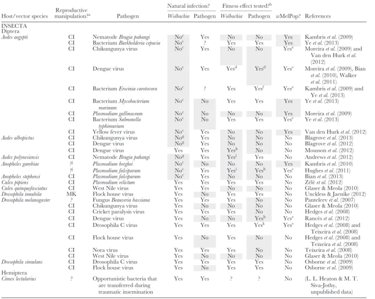 Table 3. Wolbachia-induced anti-pathogenic effects (pathogen interference)