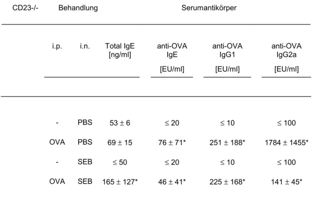 Tab. 5: Total IgE- und allergenspezifische Antikörpertiter im Serum von C57BL/6 CD23 -/- Mäusen  aus den folgenden Studiengruppen: PBS, nasale Applikation von PBS, OVA, intraperitoneale 