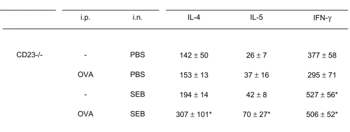 Tab. 7: Die Zytokinkonzentration in der BAL wurde in CD23-/- Mäusen mit ELISA gemessen