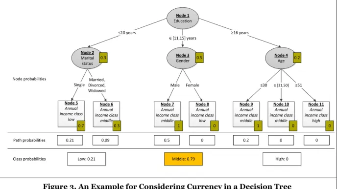 Figure 3. An Example for Considering Currency in a Decision Tree 