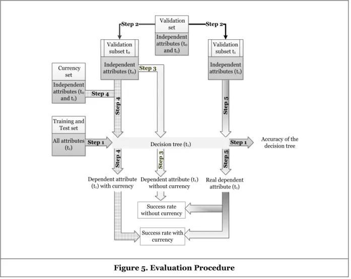 Figure 5. Evaluation Procedure 