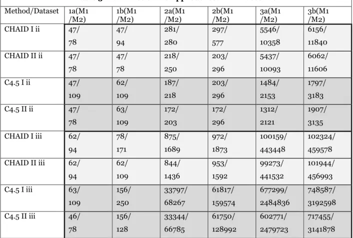 Table 3. Runtimes of the Approaches in milliseconds  Method/Dataset  1a(M1  /M2)  1b(M1 /M2)  2a(M1 /M2)  2b(M1 /M2)  3a(M1 /M2)  3b(M1 /M2)  CHAID I ii  47/  78  47/ 94  281/ 280  297/ 577  5546/  10358  6156/  11840  CHAID II ii  47/  78  47/ 78  218/ 25