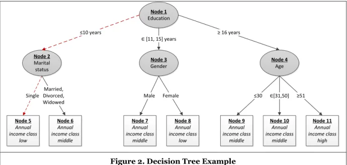 Figure 2. Decision Tree Example 